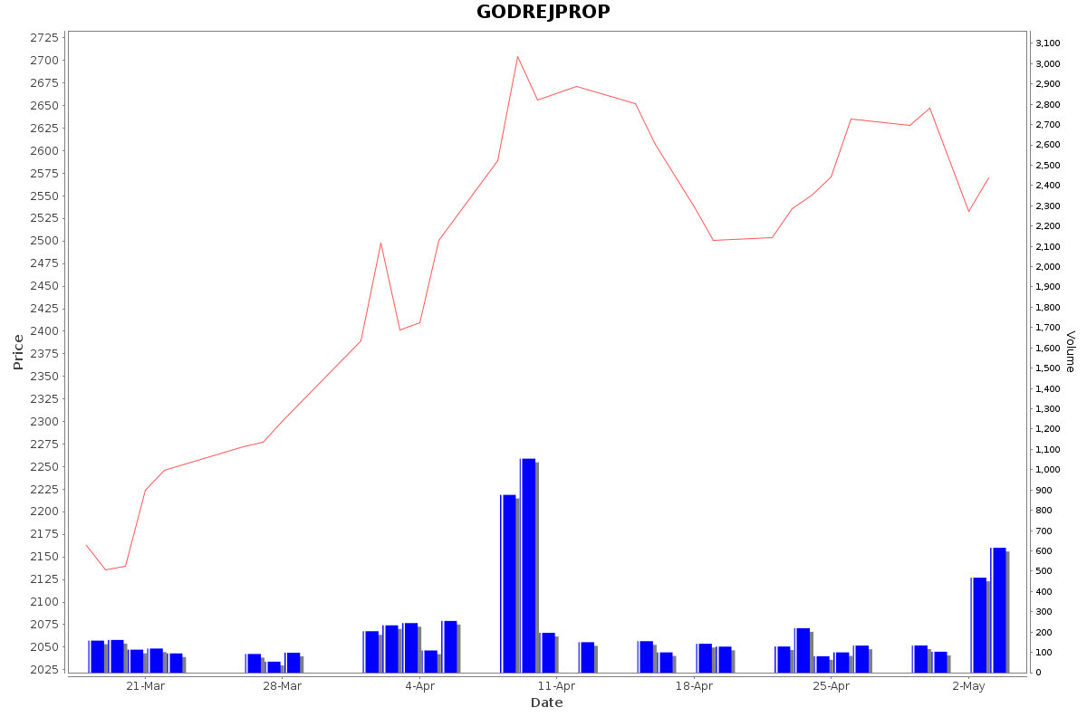 GODREJPROP Daily Price Chart NSE Today